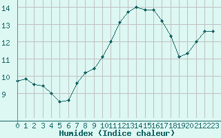 Courbe de l'humidex pour Voorschoten