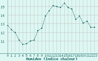 Courbe de l'humidex pour Oron (Sw)