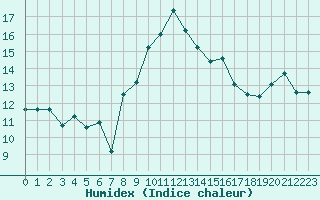 Courbe de l'humidex pour Sagres