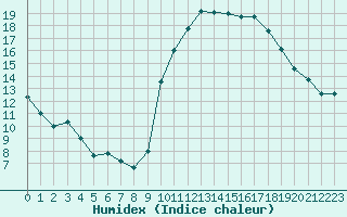 Courbe de l'humidex pour Preonzo (Sw)