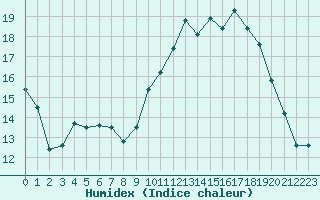 Courbe de l'humidex pour Mouilleron-le-Captif (85)