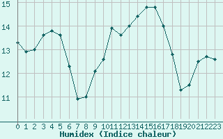 Courbe de l'humidex pour Cap Ferret (33)