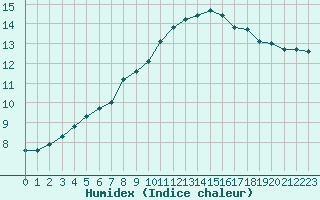 Courbe de l'humidex pour Munte (Be)