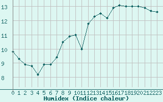 Courbe de l'humidex pour Ruhnu