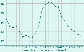 Courbe de l'humidex pour Luc-sur-Orbieu (11)