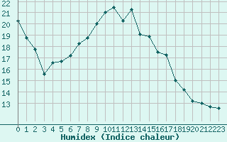 Courbe de l'humidex pour Piotta