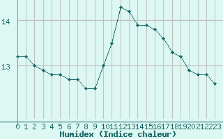 Courbe de l'humidex pour Angoulme - Brie Champniers (16)