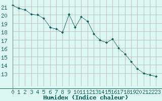 Courbe de l'humidex pour Fahy (Sw)