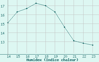 Courbe de l'humidex pour Coulommes-et-Marqueny (08)