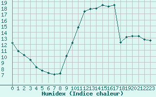 Courbe de l'humidex pour Connerr (72)