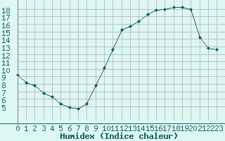 Courbe de l'humidex pour Nonaville (16)