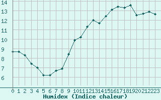 Courbe de l'humidex pour Leutkirch-Herlazhofen