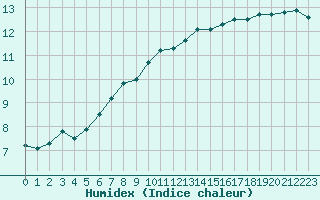 Courbe de l'humidex pour Luxeuil (70)