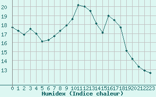 Courbe de l'humidex pour Diepenbeek (Be)