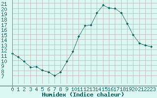 Courbe de l'humidex pour Brianon (05)