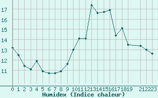 Courbe de l'humidex pour Belfort (90)