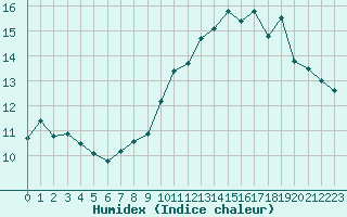 Courbe de l'humidex pour Perpignan (66)