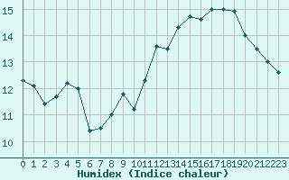 Courbe de l'humidex pour Bourg-Saint-Andol (07)