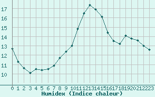 Courbe de l'humidex pour Paray-le-Monial - St-Yan (71)