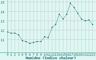 Courbe de l'humidex pour Narbonne-Ouest (11)