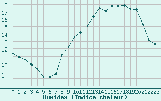 Courbe de l'humidex pour Plussin (42)