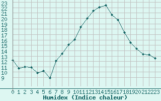 Courbe de l'humidex pour Talarn