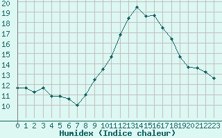 Courbe de l'humidex pour Bziers Cap d'Agde (34)