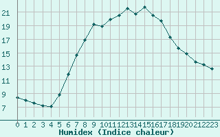 Courbe de l'humidex pour Caracal