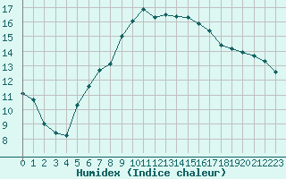 Courbe de l'humidex pour Bergen