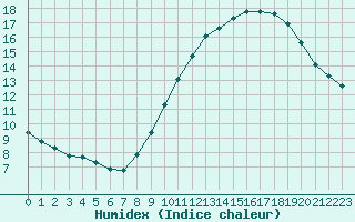 Courbe de l'humidex pour Isle-sur-la-Sorgue (84)