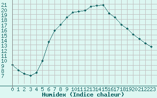 Courbe de l'humidex pour Pitesti