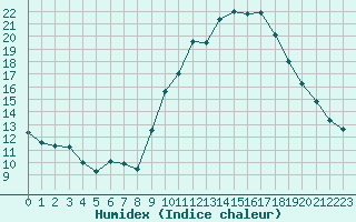 Courbe de l'humidex pour Gap-Sud (05)