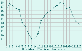 Courbe de l'humidex pour Grasque (13)