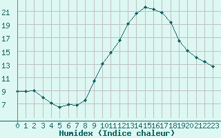 Courbe de l'humidex pour Embrun (05)