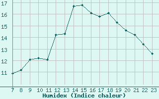 Courbe de l'humidex pour Saint-Haon (43)