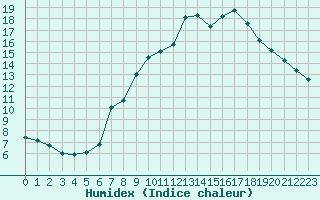 Courbe de l'humidex pour Llanes