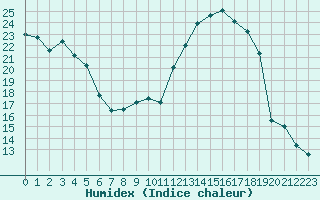 Courbe de l'humidex pour Troyes (10)