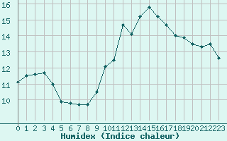 Courbe de l'humidex pour Angers-Beaucouz (49)