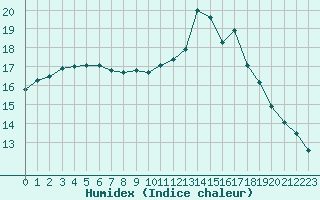 Courbe de l'humidex pour Gurande (44)