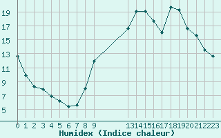 Courbe de l'humidex pour Cerisiers (89)