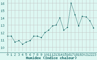 Courbe de l'humidex pour Krakenes