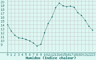 Courbe de l'humidex pour Gurande (44)