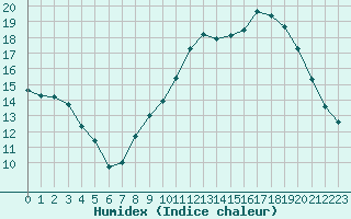 Courbe de l'humidex pour Dax (40)