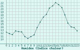 Courbe de l'humidex pour Besanon (25)