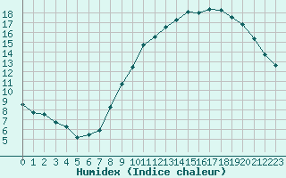 Courbe de l'humidex pour Romorantin (41)