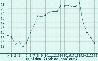 Courbe de l'humidex pour Kuusamo Ruka Talvijarvi