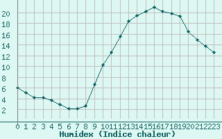 Courbe de l'humidex pour Metz (57)