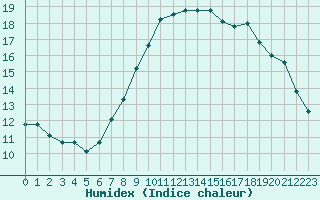 Courbe de l'humidex pour Luechow