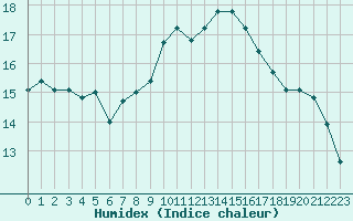 Courbe de l'humidex pour Toulouse-Blagnac (31)