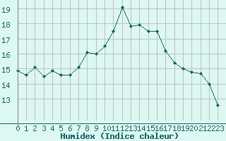 Courbe de l'humidex pour Scampton